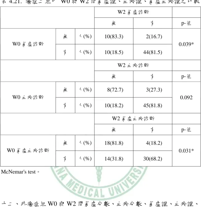 表 4.21.  癌症二組中 W0 與 W2 間氣虛證、血瘀證、氣虛血瘀證之比較  W2 氣虛診斷  無  有  p-值  無  人(%) 10(83.3)   2(16.7)  W0 氣虛診斷  有  人(%) 10(18.5)  44(81.5)  0.039*  W2 血瘀診斷  無  有  p-值  無  人(%)  8(72.7)   3(27.3)  W0 血瘀診斷  有  人(%) 10(18.2)  45(81.8)  0.092  W2 氣虛血瘀診斷  無  有  p-值  無  人(%)