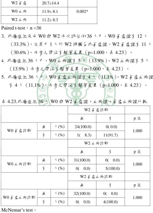 表 4.22.  非癌症組 36 人 W0 與 W2 間氣虛分數、血瘀分數之比較  分數  平均值±標準差 P 值  W0 氣虛  20.9±15.0  W2 氣虛  20.7±14.4  0.823     W0 血瘀  11.9± 8.1  W2 血瘀  11.2± 8.3  0.002*     Paired t-test。n =36  3