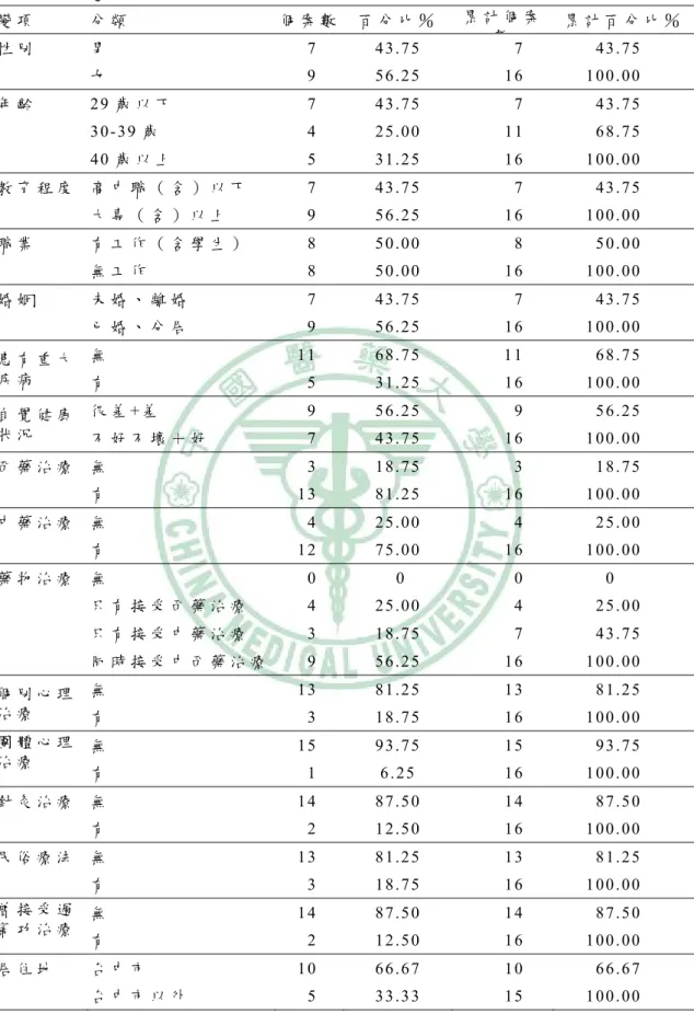 表 4 -1     研 究 對 象 人 口 統 計 學 變 項 分 佈 情 形                                                     N=16   變 項 分 類 個 案 數 百 分 比 ％ 累 計 個 案 數 累 計 百 分 比 ％ 性 別 男  7   4 3 .7 5   7   4 3 .7 5   女  9   56.25  16   100.00  年 齡   2 9 歲 以 下  7   4 3 .7 5   7   4 3 .7 5    