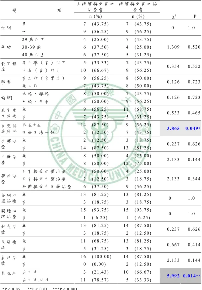 表 4 -2     持 續 接 受 氣 功 治 療 者 與 未 持 續 接 受 氣 功 治 療 者 人 口 統 計 學 變 項 之 比 較   N=32  未 持 續 接 受 氣 功 治 療 者 持 續 接 受 氣 功 治 變                             項   療 者 n (%)  n (%)        χ²     P  男 7     (4 3 .75 )      7     (4 3 .75 )      性 別 女 9     (5 6 .25 )      9