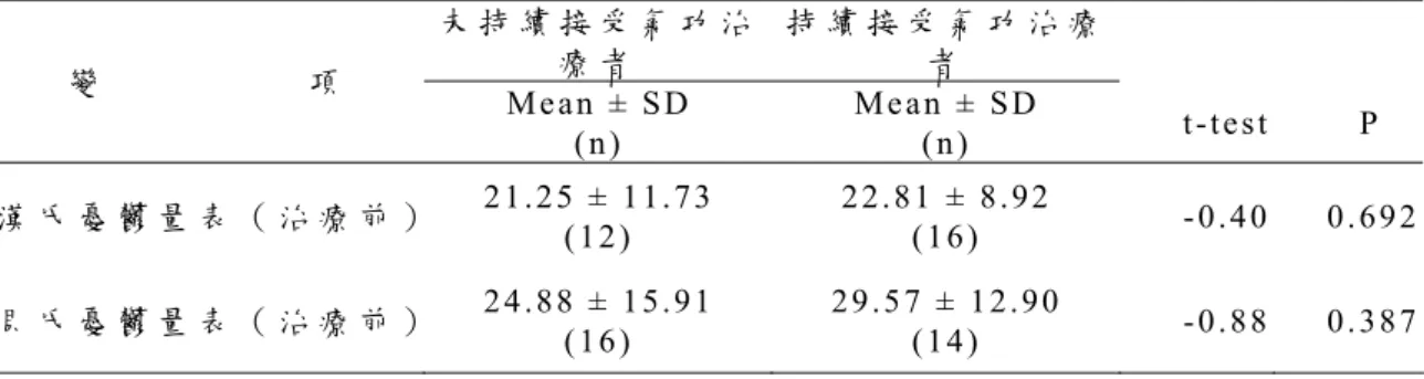 表 4 -3     持 續 接 受 氣 功 治 療 者 與 未 持 續 接 受 氣 功 治 療 者 治 療 前 各 量 表 得 分 之 比 較   N=32  未 持 續 接 受 氣 功 治 療 者 持 續 接 受 氣 功 治 療 變                     項   者 Mean  ± SD        (n)  Mean  ± SD       (n)  t-test P  漢 氏 憂 鬱 量 表 （ 治 療 前 ） 21.25 ± 11.73      (12)  22.81 ± 8