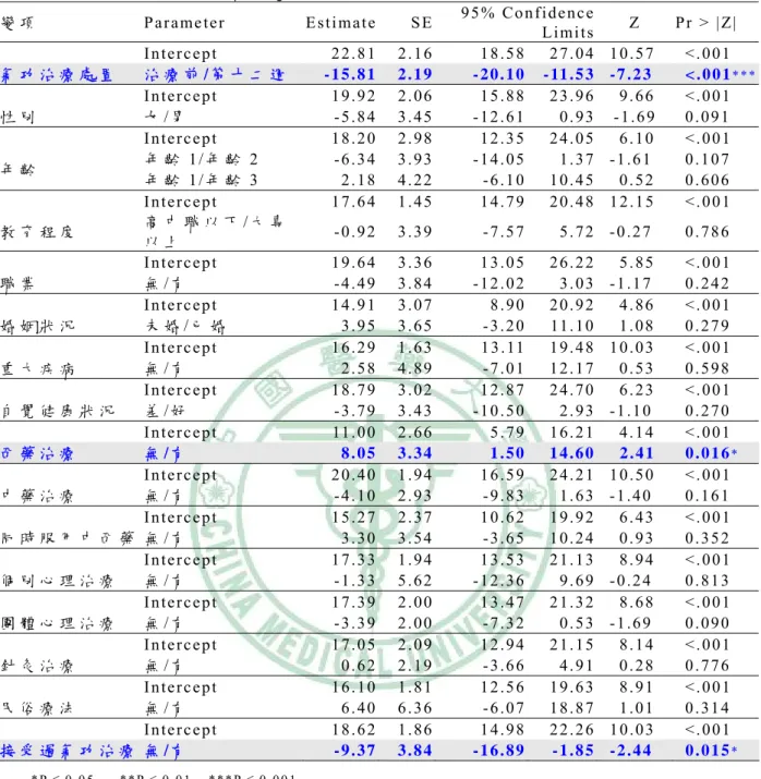 表 4 -6     漢 氏 憂 鬱 量 表 與 各 種 研 究 變 項 之 單 變 項 分 析                                                     N=16 變 項  Parame ter  Esti mate SE  95% Confidence 