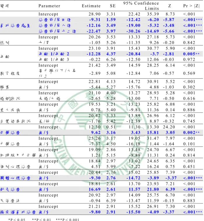 表 4 -7     貝 氏 憂 鬱 量 表 與 各 種 研 究 變 項 之 單 變 項 分 析                                                     N=16 變 項  Parame ter  Esti mate SE  95% Confidence 