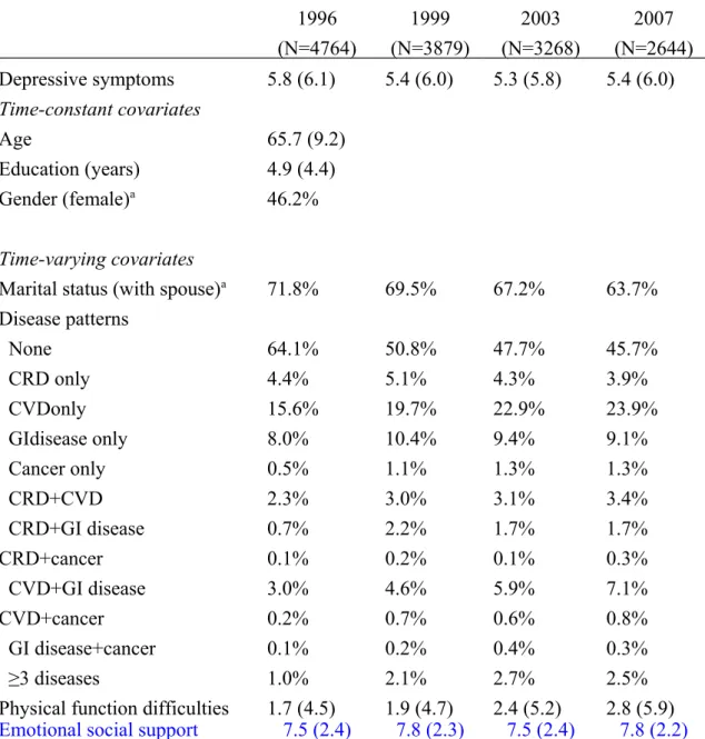 Table 1. Descriptive statistics of depressive symptoms and covariates in 11 years  (Mean &amp; SD or %) 1996 (N=4764) 1999 (N=3879) 2003 (N=3268) 2007 (N=2644) Depressive symptoms 5.8 (6.1) 5.4 (6.0) 5.3 (5.8) 5.4 (6.0) Time-constant covariates Age 65.7 (9