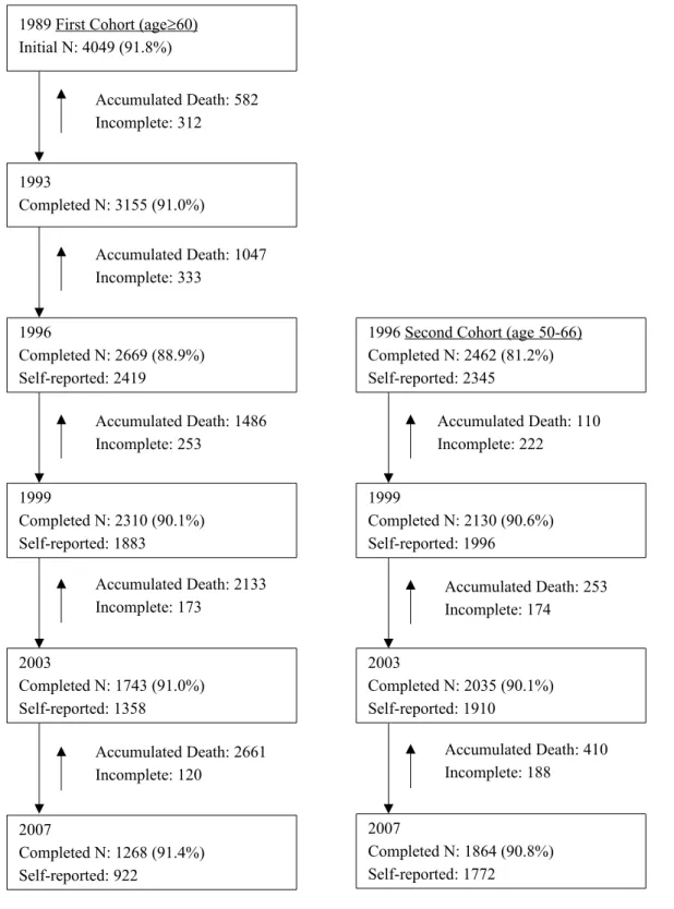 Figure 1 TLSA surveys and respondents in this study