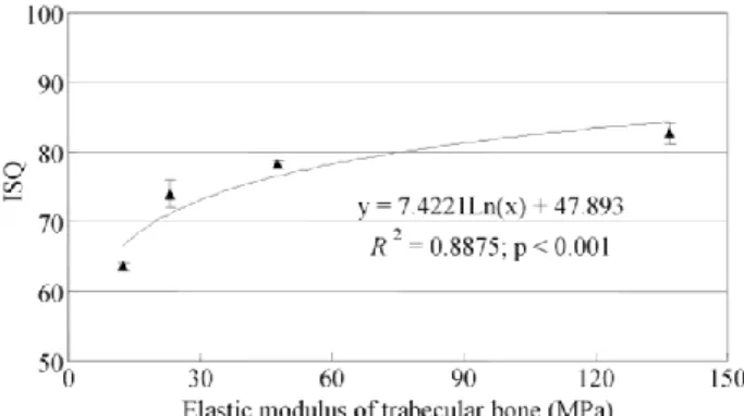 Figure  5.  Logarithmic  regression  models  of  the  relationships  of  the  elastic modulus of trabecular bone with ISQ