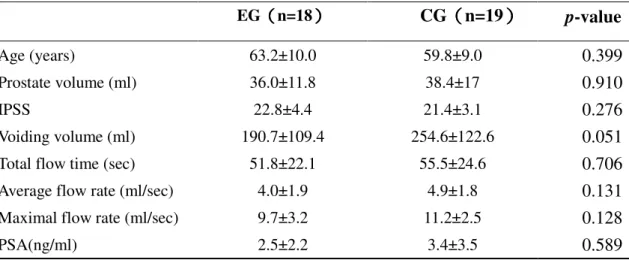 Table 2. Basic character            EG （（（ （n=18） ） ）） CG（（ （n=19）（）） ）  p-value  Age (years)  63.2±10.0  59.8±9.0  0.399  Prostate volume (ml)  36.0±11.8  38.4±17  0.910  IPSS  22.8±4.4  21.4±3.1  0.276  Voiding volume (ml)  190.7±109.4  254.6±122.6  0.05
