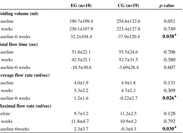Table 3. Effect of electracupuncture on voiding symptoms in patients with benign prostate  hyperplasia      EG (n=18)  CG (n=19)  p-value  Voiding volume (ml)  Baseline  190.7±109.4  254.6±122.6  0.051  6 weeks  230.1±107.9  223.4±127.8  0.749  Baseline-6 