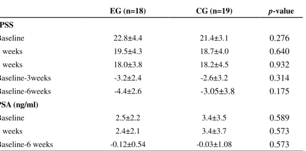 Table 4. Effect of electracupuncture on lower urinary symptoms and prostate specific antigen  in patients with benign prostate hyperplasia 