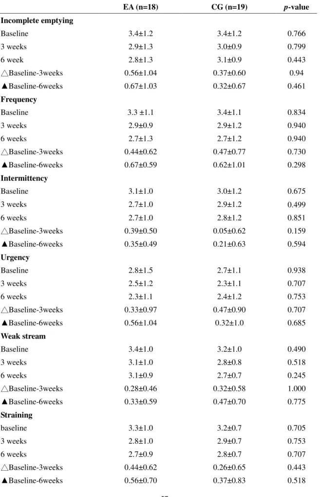 Table 5. Effect of electroacupuncture on subscore of IPSS in patients with benign prostate hyperplasia  EA (n=18)  CG (n=19)  p-value  Incomplete emptying  Baseline  3.4±1.2  3.4±1.2  0.766  3 weeks  2.9±1.3  3.0±0.9  0.799  6 week  2.8±1.3  3.1±0.9  0.443