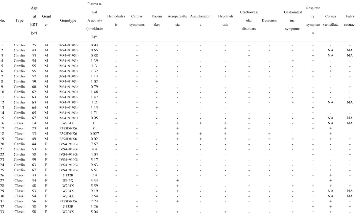 Table  1.  Baseline  demographics  and   clinical   characteristics   of  36  Taiwanese   patients  with  Fabry  disease   received  enzyme  replacement  therapy  (ERT)   with  agalsidase  beta   (1 mg/kg/biweekly) or agalsidase alfa (0.2 mg/kg/biweekly) f