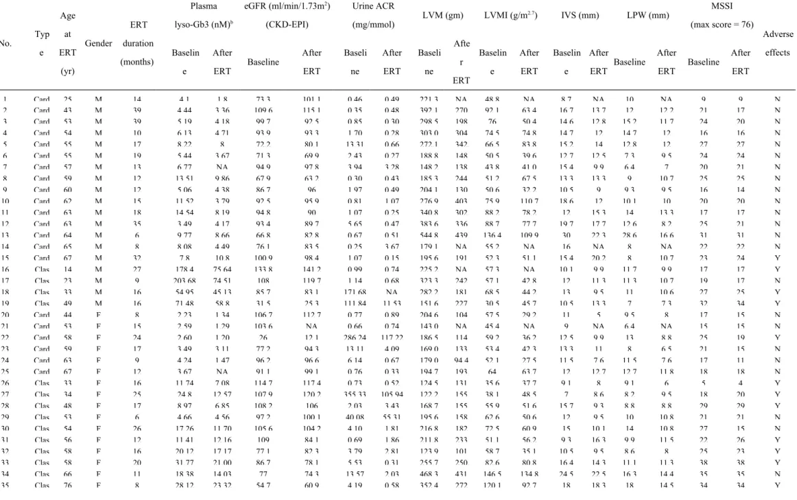 Table 2. Parameter changes of cardiac status and renal function, plasma lyso-Gb3, and Mainz Severity Score Index (MSSI) at baseline and after  6-39 months of enzyme replacement therapy (ERT) for 36 Taiwanese patients with Fabry disease
