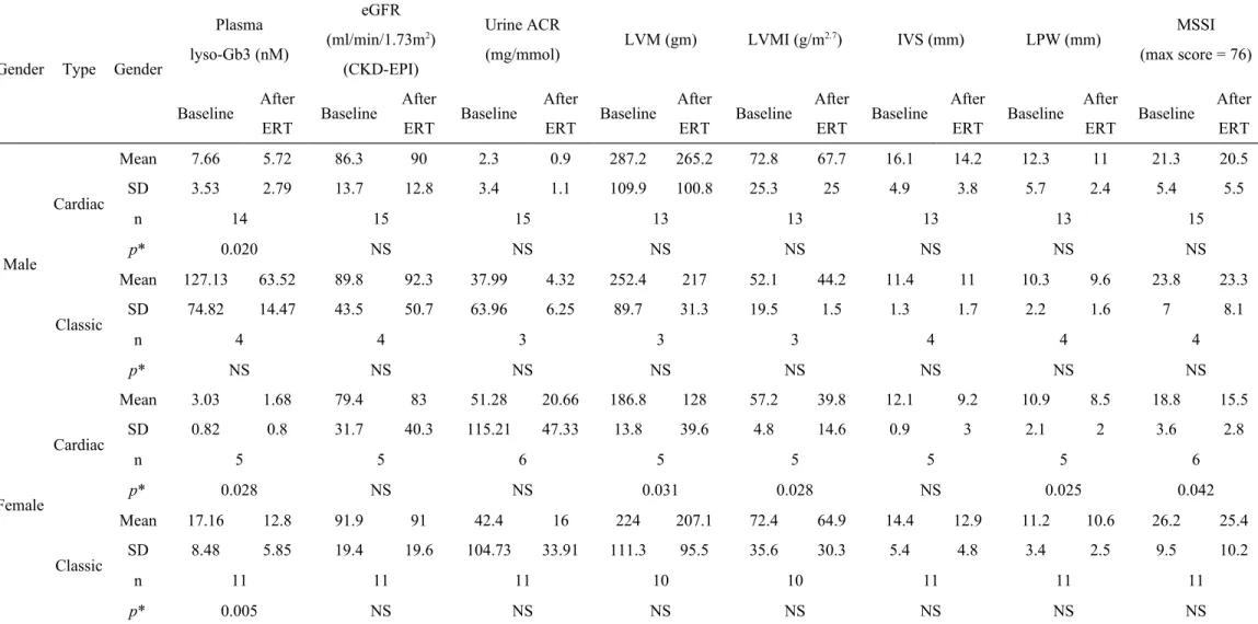 Table 3. Parameter changes of cardiac status and renal function, plasma lyso-Gb3, and Mainz Severity Score Index (MSSI) at baseline and after enzyme replacement  therapy (ERT) for 36 Taiwanese patients with Fabry disease subdivided into 4 groups according 
