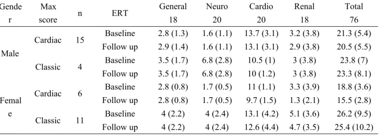 Table 4. Mainz Severity Scores Index (MSSI) at baseline and after 6-39 months of enzyme replacement therapy (ERT) for 36  Taiwanese patients with Fabry disease  subdivided into 4 groups according to the