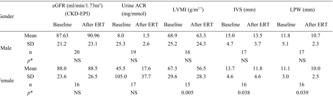 Table 5. Parameter changes of cardiac status and renal function at baseline and after enzyme replacement therapy (ERT) for 36 Taiwanese subdivided into 2 groups according to the gender.