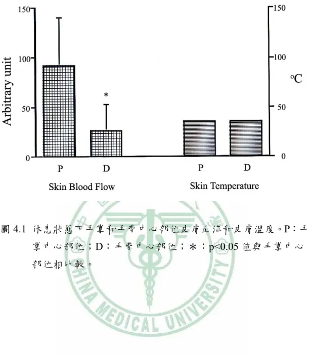 圖 4.1  休息狀態下手掌和手背中心部位皮膚血流和皮膚溫度。P：手 掌中心部位；D：手背中心部位；＊：p<0.05 值與手掌中心 部位相比較。 