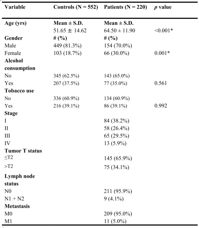 Table 1. Demographic characteristics of controls and patients with HCC. 