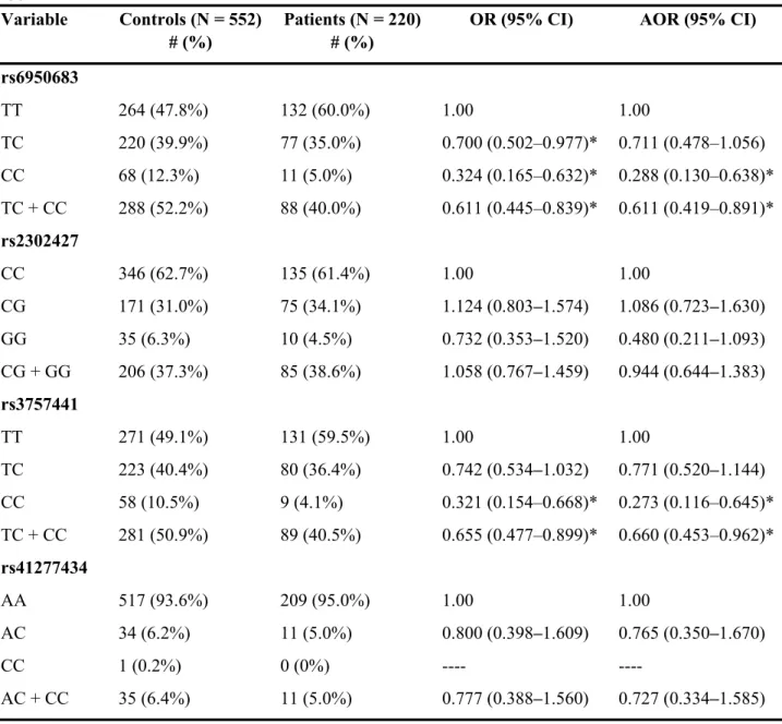 Table 2. Distribution of EZH2 genotypes in healthy controls and patients with HCC  Variable Controls (N = 552)