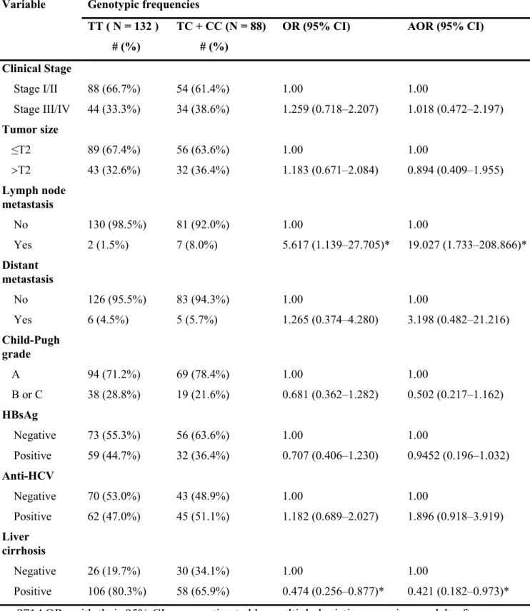 Table 3. Associations of clinical status and EZH2 rs6950683 genotypic frequencies in 220 HCC patients.