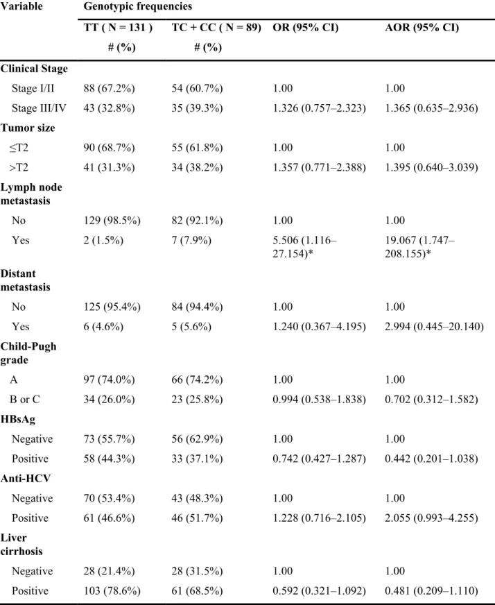 Table 4. Associations of clinical status and EZH2 rs3757441 genotypic frequencies in 220 HCC patients.