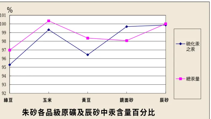圖 3  圖 4  朱砂各品級原礦及辰砂中汞含量百分比9293949596979899100101綠豆  玉米  黃豆  鏡面砂 辰砂  % 硫化汞之汞總汞量949596979899100101102原礦甘草水浸高速粉碎1st2nd3rd4th5th6th7th8th9th10th11th12th粉碎% 黃豆品級丹砂辰  砂對數(辰 砂)對數(黃豆品級丹砂)                         高速粉碎法水飛法前後硫化汞結合態汞之含量百分比