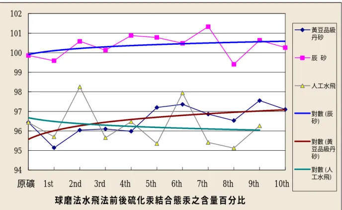 圖 5  圖 6 949596979899100101102 原礦    1st      2nd      3rd      4th      5th      6th      7th      8th      9th      10th    % 黃豆品級丹砂辰  砂人工水飛對數 (辰 砂)對數 (黃豆品級丹砂)對數 (人工水飛)                      球磨法水飛法前後硫化汞結合態汞之含量百分比11.21.41.61.822.22.42.6原礦    1st     2nd   