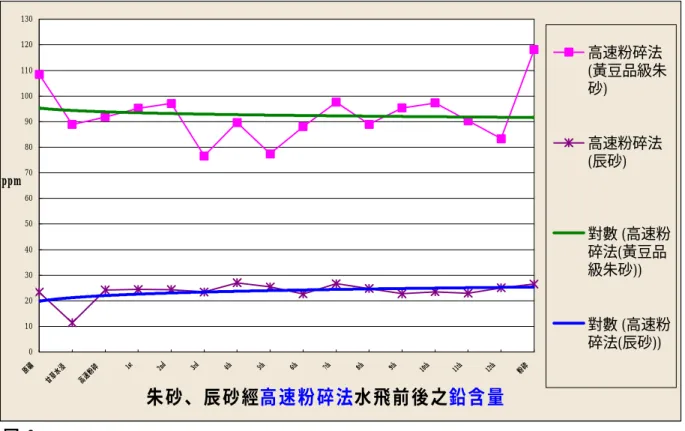 圖 9  圖 10  朱砂、辰砂經高速粉碎法水飛前後之鉛含量0102030405060708090100110120130原礦甘草水浸高速粉碎1st2nd3rd4th5th6th7th8th9th10th11th12th 粉碎ppm 高速粉碎法 (黃豆品級朱砂)高速粉碎法(辰砂) 對數 (高速粉碎法(黃豆品級朱砂))對數 (高速粉碎法(辰砂))朱砂、辰砂經球磨法、人工水飛前後之銅含量024681012141618202224262830原礦1st2nd3rd4th5th6th7th8th9th10thppm