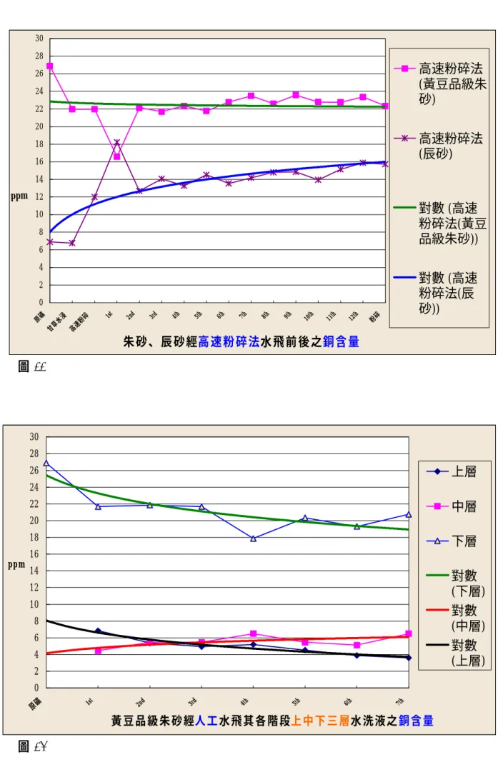 圖 11  圖 12  朱砂、辰砂經高速粉碎法水飛前後之銅含量024681012141618202224262830原礦甘草水浸 高速粉碎1st2nd3rd4th5th6th7th8th9th10th11th12th 粉碎ppm 高速粉碎法 (黃豆品級朱砂)高速粉碎法(辰砂)對數 (高速粉碎法(黃豆品級朱砂))對數 (高速粉碎法(辰砂))黃豆品級朱砂經人工水飛其各階段上中下三層水洗液之銅含量024681012141618202224262830原礦1st2nd3rd4th5th6th7thppm上層中層下層