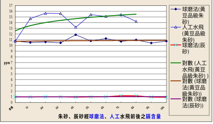 圖 13  圖 14  朱砂、辰砂經球磨法 、人工 水飛前後之鎘含量01234567891011121314151617原礦1st2nd3rd4th5th6th7th8th9th 10thppm 球磨法(黃豆品級朱砂)人工水飛 (黃豆品級朱砂) 球磨法(辰砂) 對數 (人工水飛(黃豆 品級朱砂) )對數 (球磨法(黃豆品級朱砂))對數 (球磨法(辰砂))朱砂、辰砂經高速粉碎法水飛前後之鎘含量012345678910111213141516171819原礦甘草水浸高速粉碎1st2nd3rd4th5th6th7