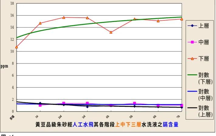 圖 15  圖 16  黃豆品級朱砂經人工水飛其各階段 上中下三層水洗液之鎘含量024681012141618原礦1st2nd3rd4th5th6th 7thppm 上層中層下層對數 (下層)對數(中層)對數(上層)朱砂、辰砂經球磨法、人工水飛前後之鋅含量020406080100120140160180200220240260原礦1st2nd3rd4th5th6th7th8th9th10th11th12th粉碎ppm球磨法(黃豆品級朱砂)人工水飛(黃豆品級朱砂) 球磨法(辰砂)對數 (球磨法(黃豆品級朱砂)