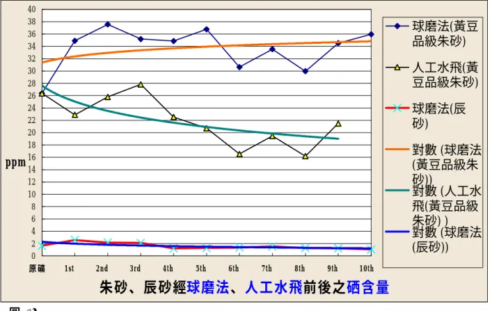 圖 19  圖 20   朱砂、辰砂經球磨法、人工水飛前後之硒含量0246810121416182022242628303234363840原礦    1st     2nd     3rd     4th     5th     6th     7th     8th     9th     10th    ppm 球磨法(黃豆品級朱砂)人工水飛(黃 豆品級朱砂) 球磨法(辰砂)對數 (球磨法(黃豆品級朱砂))對數 (人工水飛(黃豆品級朱砂) )對數 (球磨法(辰砂))朱砂、辰砂經高速粉碎法水飛前後之硒含
