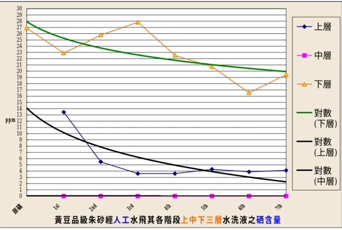圖 21  圖 22  黃豆品級朱砂經人工水飛其各階段上中下三層水洗液之硒含量0123456789101112131415161718192021222324252627282930原礦1st2nd3rd4th5th6th 7thppm 上層中層下層對數 (下層)對數(上層)對數(中層)朱砂、辰砂經球磨法、人工水飛前後之砷含量0.000.200.400.600.801.001.201.401.601.80原礦     1st     2nd      3rd      4th     5th     6th