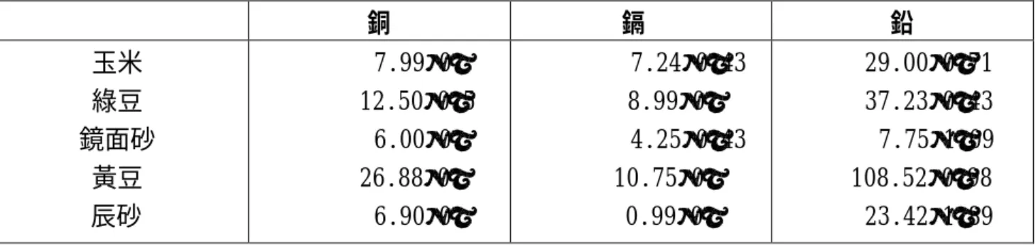 表 2  丹砂各品級原礦及辰砂中 鋅 砷 硒 含量(ppm)  鋅  砷  硒  玉米  綠豆  鏡面砂  黃豆  辰砂  154.82 ± 1.58 126.67±0.43 N.D