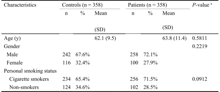 Table  I.  Distributions   of   selected   characteristics   among   gastric cancer patients and controls.