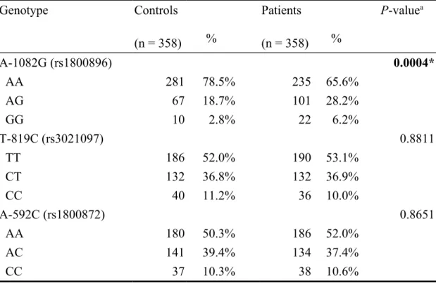 Table III. Distribution of Interleukin-10 A-1082G, T-819C and A-592C  genotypes among gastric cancer patients and controls.