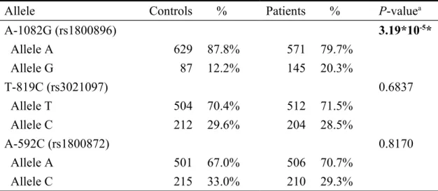 Table IV. Distribution of allele frequencies at A-1082G, T-819C and A- A-592C of Interleukin-10 gene among gastric cancer patients and controls .
