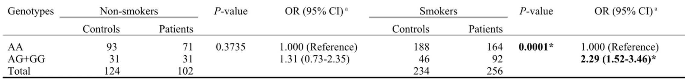 Table V. Distribution of Interleukin-10 A-1082G genotypes in gastric cancer patients after stratification by personal smoking status.