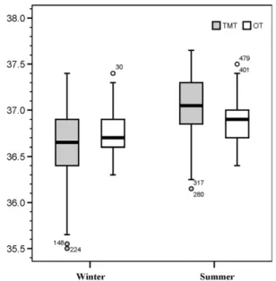 Fig. 1. Box plots represent variability of TMT and OT during the two different seasons (8C)