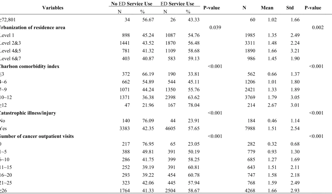 Table 4 Rate of ED Service Use and Mean Number of ED Care Visits by Lung Cancer Patients(cont.) Variables No ED Service Use ED Service Use