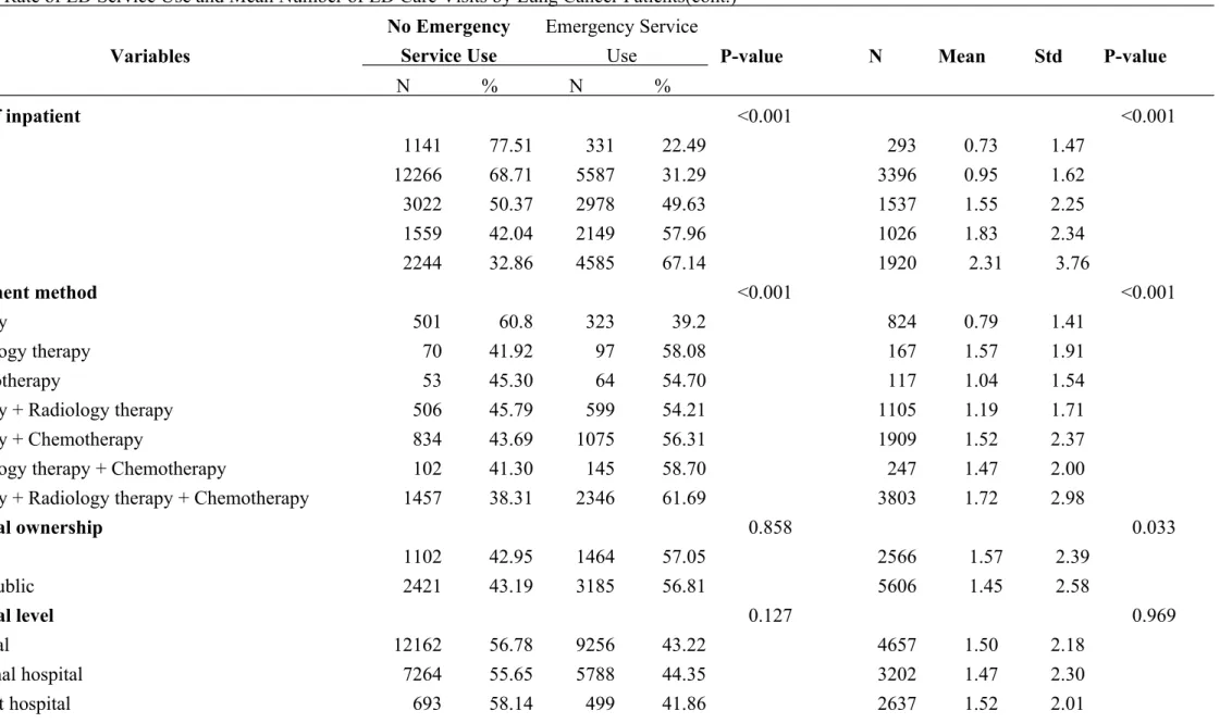 Table 4 Rate of ED Service Use and Mean Number of ED Care Visits by Lung Cancer Patients(cont.) Variables