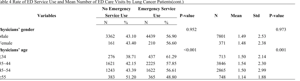 Table 4 Rate of ED Service Use and Mean Number of ED Care Visits by Lung Cancer Patients(cont.) Variables