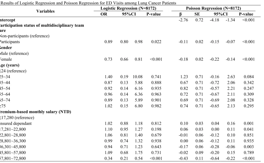 Table 5 Results of Logistic Regression and Poisson Regression for ED Visits among Lung Cancer Patients 