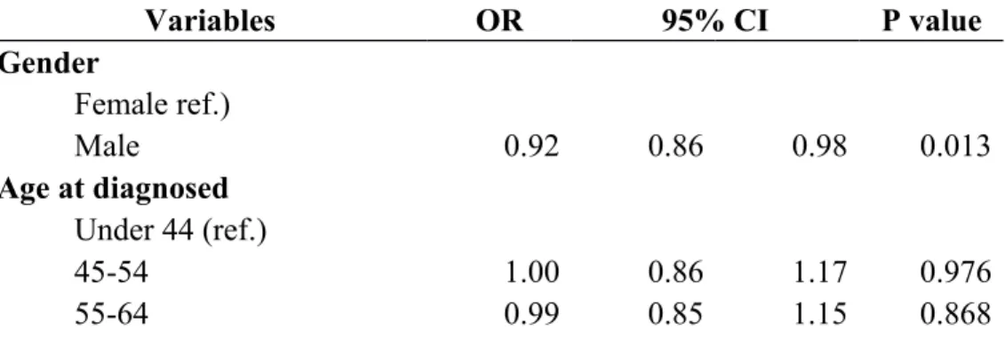 Table 2 Factors affecting patients' participation in MDT care by using multivariate  logistic regression model