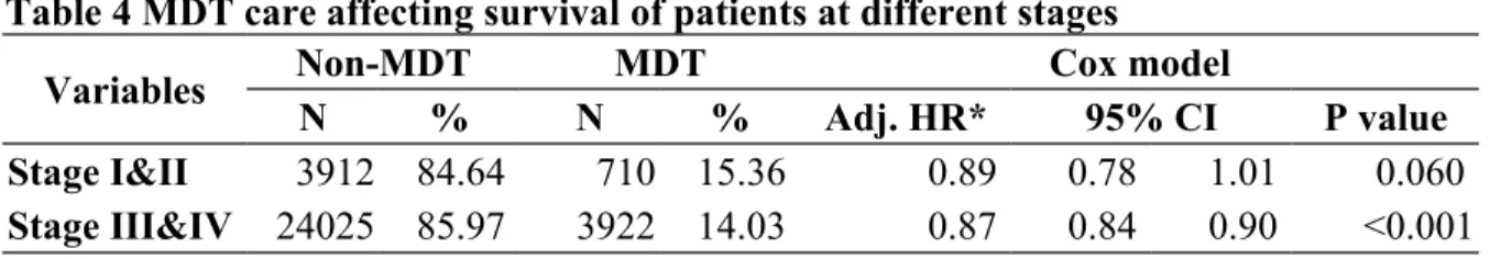 Table 4 MDT care affecting survival of patients at different stages