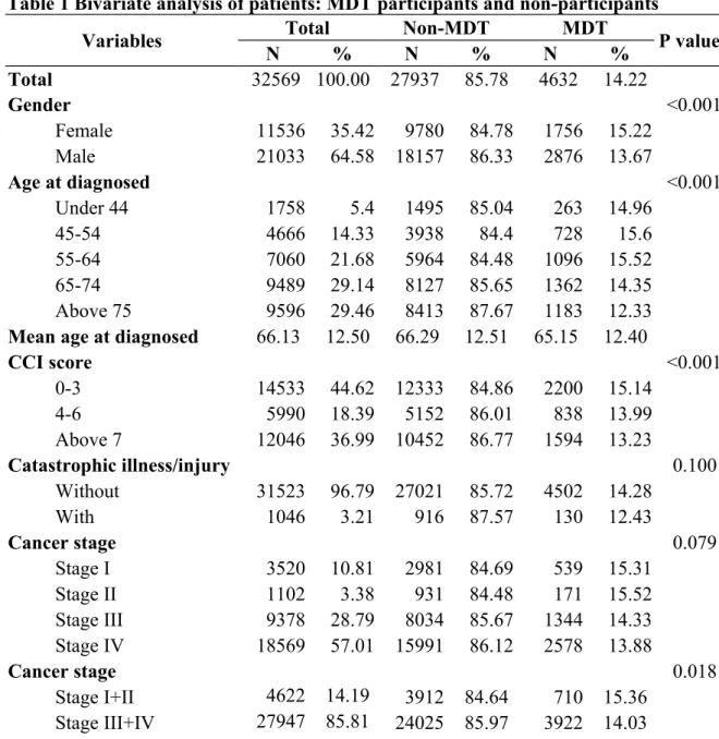 Table 1 Bivariate analysis of patients: MDT participants and non-participants