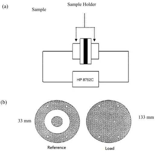 Figure 4. Testing system and sample holder used for EMI shielding [19].