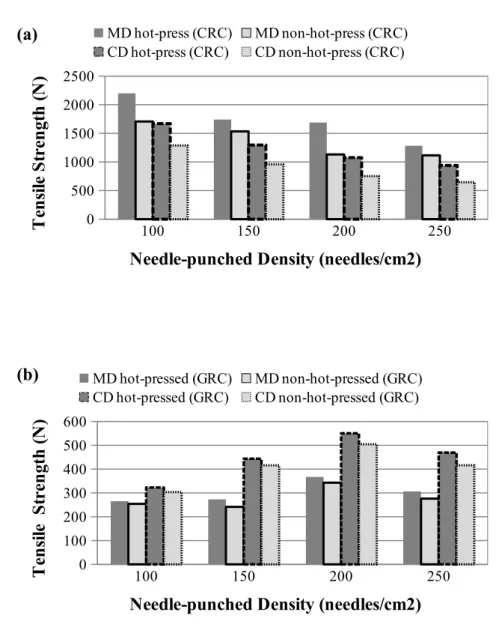 Figure 5. Tensile strengths of CRC (a) and GRC (b) being non-hot-pressed or hot-pressed after being needle-punched at various densities