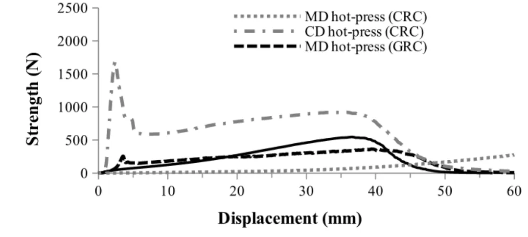 Figure 6. Tensile  strength-displacement curves  for  hot-press CRC  and  GRC, respectively needle-punched at 100 needles/cm 2 , and 200 needles/cm 2 .