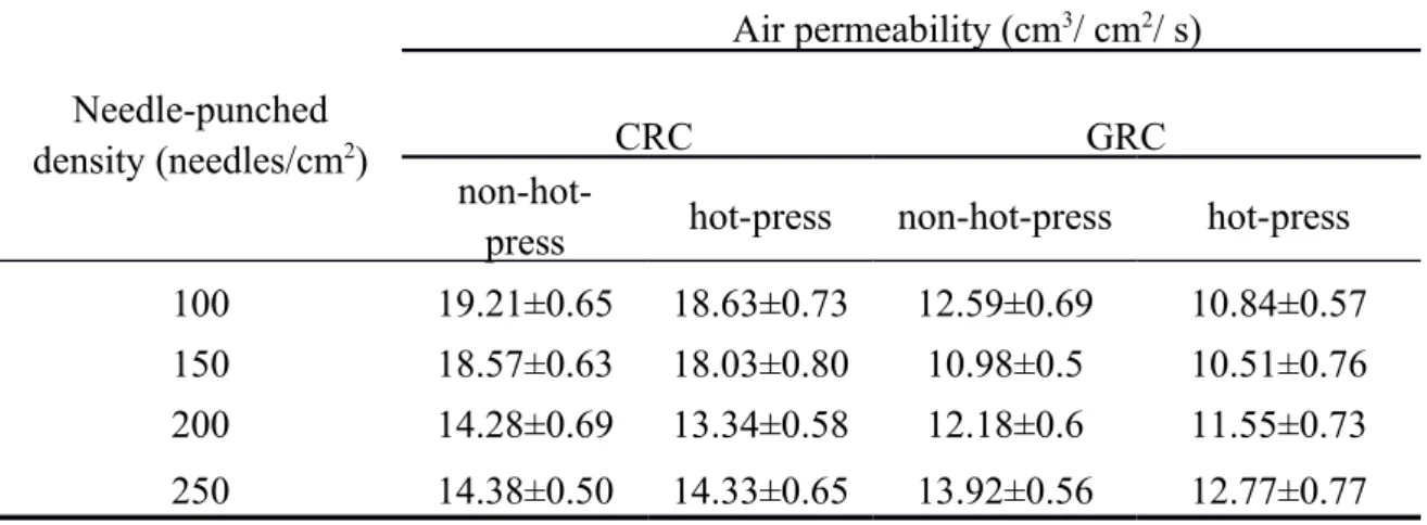 Table 3. Air permeability results of non-hot-press and hot-press CRC or GRC. 