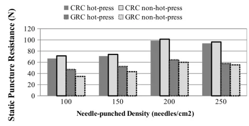 Figure 7. Static puncture resistance property of non-hot-press and hot-press  CRC or GRC, after needle-punched at various densities